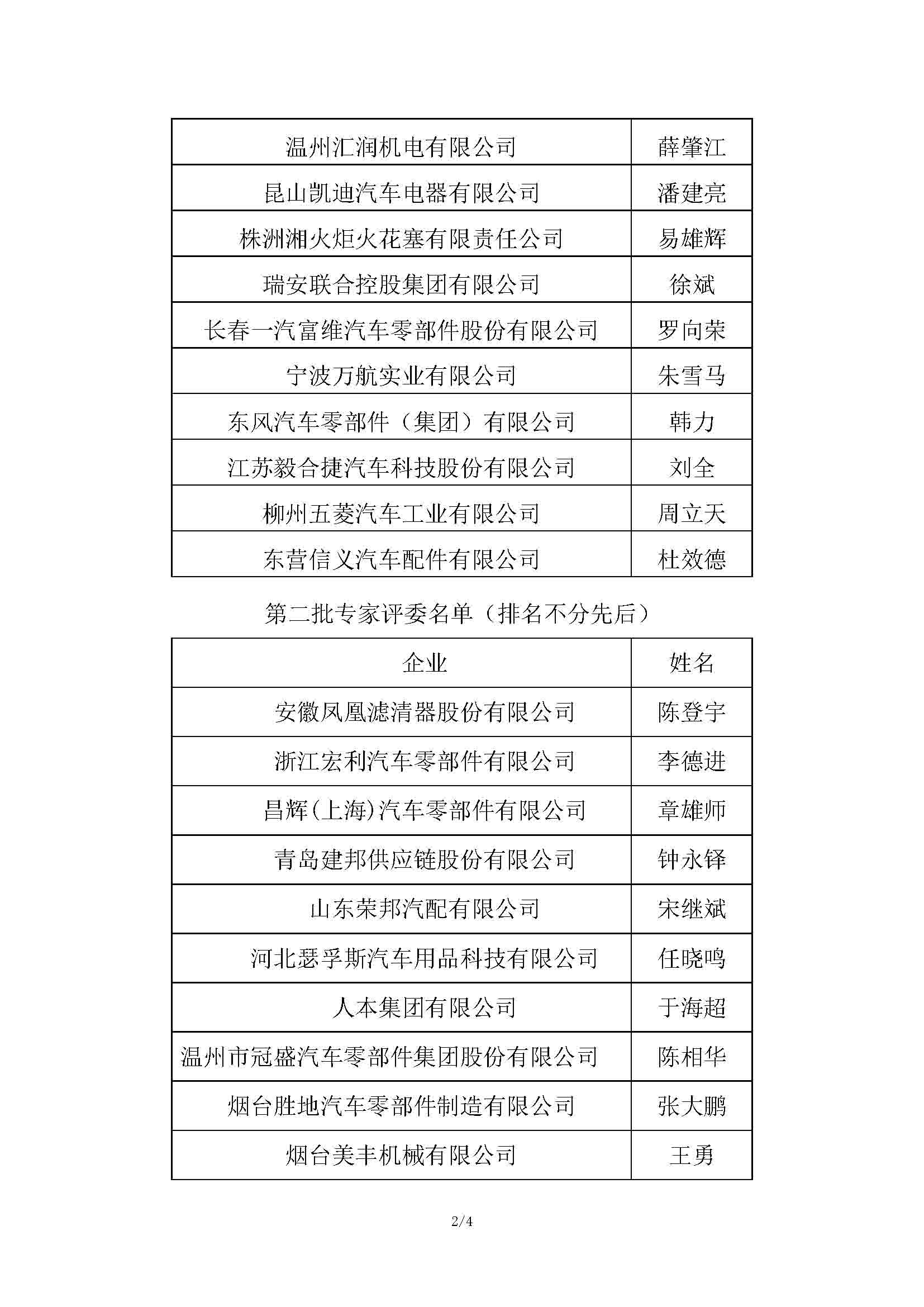 售后零部件分會貫標評審專家公示(1)(2)(1)(1)_頁面_1.jpg